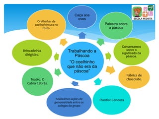 Trabalhando a
Páscoa
“O coelhinho
que não era da
páscoa”
Caça aos
ovos
Palestra sobre
a páscoa
Conversamos
sobre o
significado da
páscoa.
Fábrica de
chocolate.
Plantio: CenouraRealizamos ações de
generosidade entre os
colegas do grupo
Teatro: O
Cabra Cabrês.
Brincadeiras
dirigidas.
Orelhinhas de
coelho/pintura no
rosto.
 