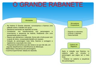 - Na história O Grande rabanete, conversamos e fizemos uma
reflexão sobre o trabalho em grupo.
- Plantamos sementes de rabanete na horta;
- Contadores: nos transformamos nos personagens e
vivenciamos a sequencia da história, finalizando com uma
apresentação para a escola.
- Depois que plantamos o rabanete, fomos até a horta puxar com
a ajuda de todos. (cooperação/trabalho em equipe).
- Votação do personagem mais forte, fizemos a contagem e
registramos a apuração dos votos.
- Pesquisamos alimentos que são raízes e os que não são, em
seguida classificamos e identificamos as diferenças.
- Matemática: Sequência dos personagens.
- Cozinha Experimental: Salada de rabanete.
Atividades
Brincadeiras
Cooperativas
- Pegando os rabanetes;
- Puxando o rabanete;
- Passa bambolê.
O GRANDE RABANETE
Caderno de
Registros
Após a votação que fizemos, no
caderno cada um circulou o
personagem que julgou ser o mais
forte;
- Ordenar no caderno a sequência
dos personagens.
 