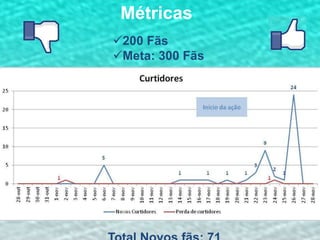 Métricas
200 Fãs
Meta: 300 Fãs

Métricas antes e depois da ação.

 