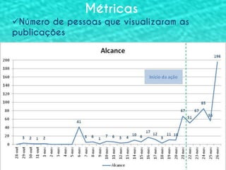 Métricas
Número de pessoas que visualizaram as
publicações

Métricas antes e depois da ação.

 