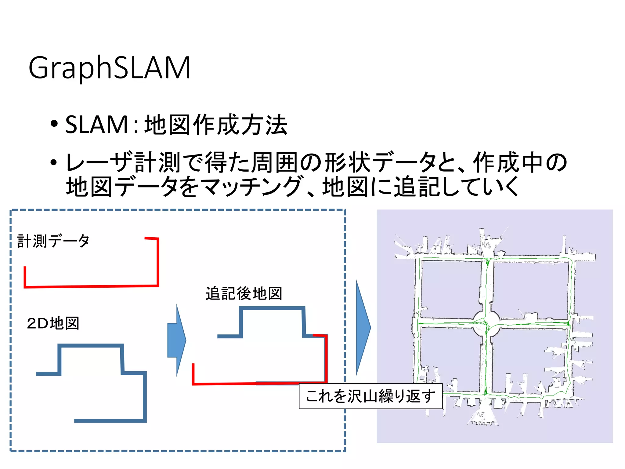 GraphSLAM
• SLAM：地図作成方法
• レーザ計測で得た周囲の形状データと、作成中の
地図データをマッチング、地図に追記していく
計測データ
２Ｄ地図
追記後地図
これを沢山繰り返す
 
