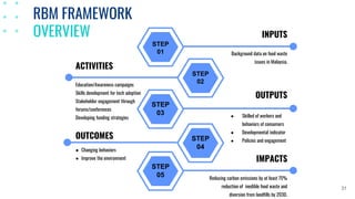 RBM FRAMEWORK
OVERVIEW
STEP
01
STEP
02
STEP
03
STEP
04
STEP
05
INPUTS
ACTIVITIES
OUTPUTS
OUTCOMES
IMPACTS
Background data ...