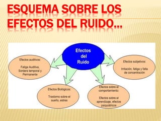 ESQUEMA SOBRE LOS
EFECTOS DEL RUIDO…
 