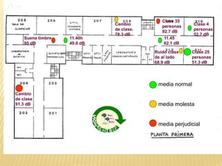 media normal
media molesta
media perjudicial
11.40h
49.8 dB
Clase 4
personas
52.7 dB
Clase 25
personas
51.3 dB
Suena timbre
95 dB
Cambio
de clase.
78.3 dB
Cambio
de clase
91.3 dB
11.45
62.1 dB
Clase 35
personas
92.7 dB
Ruido clase
de al lado
68.9 dB
 