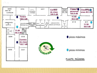 picos máximos
picos mínimos
11:40
50.2 dB
Clase27pers
onas 46.3 dB
11:50
58.6 dB
11:45
56.4 dB
Timbre
108.3 dB
Cambio
de clase
109.5 dB
Clase 25
personas
105.8 dB
Cambio
de clase
102.7 dB
 