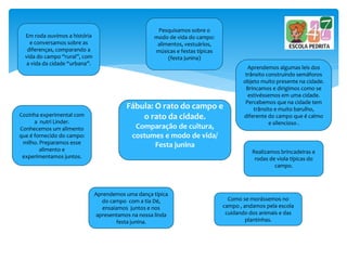 Fábula: O rato do campo e
o rato da cidade.
Comparação de cultura,
costumes e modo de vida/
Festa junina
Em roda ouvimos a história
e conversamos sobre as
diferenças, comparando a
vida do campo “rural”, com
a vida da cidade “urbana”.
Pesquisamos sobre o
modo de vida do campo:
alimentos, vestuários,
músicas e festas típicas
(festa junina)
Cozinha experimental com
a nutri Linder.
Conhecemos um alimento
que é fornecido do campo:
milho. Preparamos esse
alimento e
experimentamos juntos.
Aprendemos algumas leis dos
trânsito construindo semáforos
objeto muito presente na cidade.
Brincamos e dirigimos como se
estivéssemos em uma cidade.
Percebemos que na cidade tem
trânsito e muito barulho,
diferente do campo que é calmo
e silencioso .
Realizamos brincadeiras e
rodas de viola típicas do
campo.
Aprendemos uma dança típica
do campo com a tia Dé,
ensaiamos juntos e nos
apresentamos na nossa linda
festa junina.
Como se morássemos no
campo , andamos pela escola
cuidando dos animais e das
plantinhas.
 