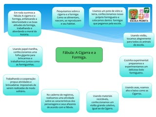 Fábula: A Cigarra e a
Formiga.
Em roda ouvimos a
fábula: A cigarra e a
formiga, enfatizando a
laboriosidade e as boas
atitudes da formiga,
trabalhando e
abordando a moral da
história.
Pesquisamos sobre a
cigarra e a formiga:
Como se alimentam,
nascem, se reproduzem
e seu habitat.
Usamos um pote de vidro e
terra, confeccionamos nosso
próprio formigueiro e
colocamos dentro formigas
que pegamos pela escola.
Usando papel manilha,
confeccionamos uma
folha gigante para
brincarmos e
trabalharmos juntos como
as formiguinhas.
Trabalhando a cooperação:
propus atividades e
brincadeiras impossíveis de
serem realizadas de modo
solitário.
No caderno de registros,
realizamos uma atividade
sobre as características dos
personagens e seus afazeres
de acordo com a fábula.
Cozinha experimental:
preparamos e
experimentamos um
delicioso bolo
formigueiro.
Usando materiais
recicláveis,
confeccionamos um
violão grande coletivo,
igual ao da Cigarra.
Usando violão,
tocamos alegremente
para todos os animais
da escola.
Usando asas, voamos
alto e baixo como as
Cigarras.
 