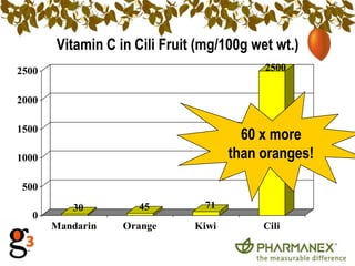 Vitamin C in Cili Fruit (mg/100g wet wt.)
2500                                      2500


2000

1500
                                       60 x more
1000                                 than oranges!

500
          30        45          71
   0
       Mandarin   Orange      Kiwi        Cili
 