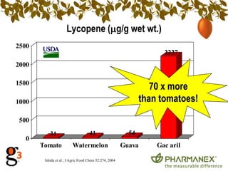 Unique fatty acids -> Lipocarotenes™Pulp(aril)Fruit flesh(mesocarp)Seeds