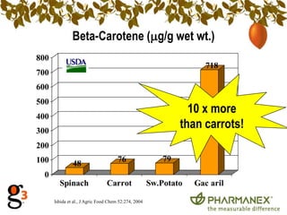 Lycopene (mg/g wet wt.)70 x morethan tomatoes!Ishida et al., J Agric Food Chem 52:274, 2004