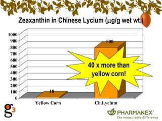 Other       IngredientsChinese Lycium (Lycium chinense)2000 years TCM history in Northern & Central ChinaLongevity, wellness, visionCellular rejuvenation:protects DNA*antioxidant (SOD, GPX)*Immunity (polysaccharides)*Eye health (zeaxanthin)**Theses statements have not been evaluated by the Food and Drug Administration. This product is not intended to diagnose, treat, cure, or prevent any disease.