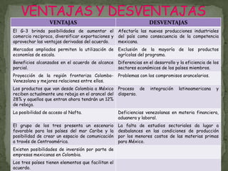 VENTAJAS                                         DESVENTAJAS
El G-3 brinda posibilidades de aumentar el          Afectaría las nuevas producciones industriales
comercio reciproco, diversificar exportaciones y    del país como consecuencia de la competencia
aprovechar las ventajas derivadas del acuerdo.      mexicana.
Mercados ampliados permiten la utilización de       Exclusión de la mayoría de los productos
economías de escala.                                agrícolas del programa.
Beneficios alcanzados en el acuerdo de alcance      Diferencias en el desarrollo y la eficiencia de los
parcial.                                            sectores económicos de los países miembros.
Proyección de la región fronteriza Colombo-         Problemas con los compromisos arancelarios.
Venezolana y mejores relaciones entre ellos.
Los productos que van desde Colombia a México       Proceso de      integración   latinoamericana    y
reciben actualmente una rebaja en el arancel del    disperso.
28% y aquellos que entran ahora tendrán un 12%
de rebaja.
La posibilidad de acceso al Nafta.                  Deficiencias venezolanas en materia financiera,
                                                    aduanera y laboral.
El grupo de los tres presenta un escenario          La falta de estudios sectoriales da lugar a
favorable para los países del mar Caribe y la       desbalances en las condiciones de producción
posibilidad de crear un espacio de comunicación     por los menores costos de las materias primas
a través de Centroamérica.                          para México.
Existen posibilidades de inversión por parte de
empresas mexicanas en Colombia.
Los tres países tienen elementos que facilitan el
acuerdo.
 