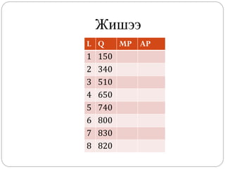 Жишээ
L   Q   MP AP
1   150
2   340
3   510
4   650
5   740
6   800
7   830
8   820
 