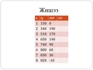 Жишээ
L   Q     MP AP
1   150   0
2   340   190
3   510   170
4   650   140
5   740   90
6   800   60
7   830   30
8   820   -10
 