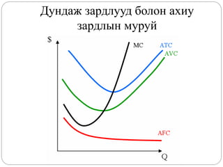 Дундаж зардлууд болон ахиу
     зардлын муруй
 
