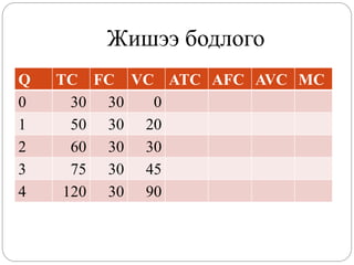Жишээ бодлого
Q   TC FC VC ATC AFC AVC MC
0     30 30  0
1     50 30 20
2     60 30 30
3     75 30 45
4    120 30 90
 