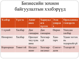 Бизнесийн зохион
         байгуулалтын хэлбэрүүд

Хэлбэр    Үүсгэх   Ашиг     Хариуцл    Эзэн    Өрсөлдөөнд
                   авах     ага        удирда тэсвэрлэх
                            хүлээх     х
1 хүний   Хялбар   Дан      Дан        Өөрөө Унахдаа
                   ганцараа ганцараа           хялбар
Нөхөрлөл Хялбар    Оролцог Хязгаар-    Хам-    Удаан тогтох
                   чид хувь гүй        тарч    нь
                   авна                        тодорхойгүй
Корпораци Төвөгтэй Ногдол Хязгаар-     Сонгог- Тэсвэртэй
                   ашиг     лагдмал    дсон
 