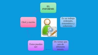 EL
INFORME
Es un trabajo
ordenado,
sistemático y
coherente..
De temas que
son de
diferente
interés.
Estos pueden
ser:
Oral y escrito
 