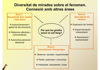 Diversitat de mirades sobre el fenomen.
            Connexió amb altres àrees
        Àrea 1.                                                        Àrea 2.
Descoberta d'un mateix                                              Descoberta de
     i dels altres                                                    l'entorn

   Autoconeixement i                                            Exploració de l’entorn
 gestió de les emocions
                                Per què les girafes
                                    q       g                      Experimentació i
 Relacions afectives i         tenen el coll llarg?                 interpretació
   comunicatives
                                                                     Raonament i
 Autonomia personal i                                              representació
      relacional

                                    Àrea 3 3.
                             Comunicació i llenguatges

                           Observar escoltar i experimentar
                            Observar,

                            Parlar, expressar i comunicar

                            Interpretar, representar i crear
 