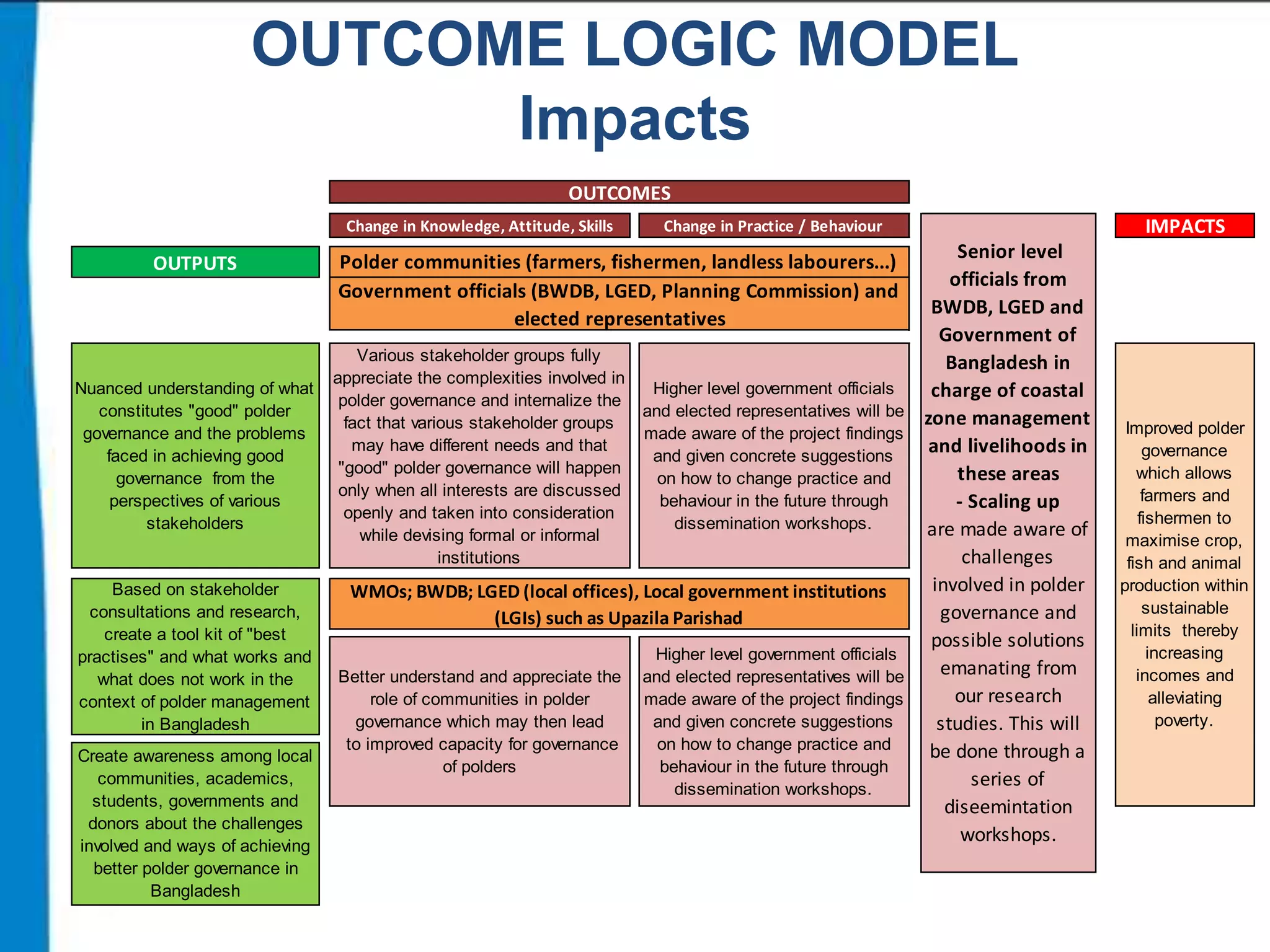 OUTCOME LOGIC MODEL
Impacts
OUTCOMES
Change in Knowledge, Attitude, Skills

OUTPUTS

Nuanced understanding of what
constitutes "good" polder
governance and the problems
faced in achieving good
governance from the
perspectives of various
stakeholders

Based on stakeholder
consultations and research,
create a tool kit of "best
practises" and what works and
what does not work in the
context of polder management
in Bangladesh
Create awareness among local
communities, academics,
students, governments and
donors about the challenges
involved and ways of achieving
better polder governance in
Bangladesh

Polder communities (farmers, fishermen, landless labourers...)
Government officials (BWDB, LGED, Planning Commission) and
elected representatives
Various stakeholder groups fully
appreciate the complexities involved in
polder governance and internalize the
fact that various stakeholder groups
may have different needs and that
"good" polder governance will happen
only when all interests are discussed
openly and taken into consideration
while devising formal or informal
institutions

Higher level government officials
and elected representatives will be
made aware of the project findings
and given concrete suggestions
on how to change practice and
behaviour in the future through
dissemination workshops.

WMOs; BWDB; LGED (local offices), Local government institutions
(LGIs) such as Upazila Parishad
Better understand and appreciate the
role of communities in polder
governance which may then lead
to improved capacity for governance
of polders

IMPACTS

Change in Practice / Behaviour

Higher level government officials
and elected representatives will be
made aware of the project findings
and given concrete suggestions
on how to change practice and
behaviour in the future through
dissemination workshops.

Senior level
officials from
BWDB, LGED and
Government of
Bangladesh in
charge of coastal
zone management
and livelihoods in
these areas
- Scaling up
are made aware of
challenges
involved in polder
governance and
possible solutions
emanating from
our research
studies. This will
be done through a
series of
diseemintation
workshops.

Improved polder
governance
which allows
farmers and
fishermen to
maximise crop,
fish and animal
production within
sustainable
limits thereby
increasing
incomes and
alleviating
poverty.

 