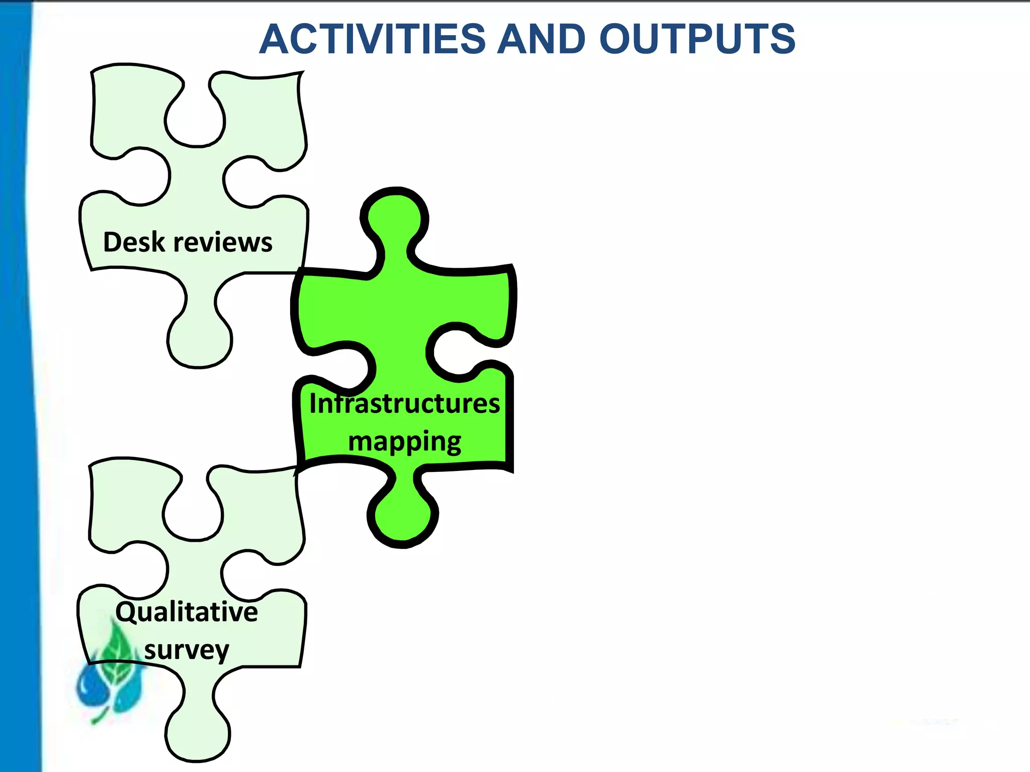 ACTIVITIES AND OUTPUTS

Desk reviews

Infrastructures
mapping

Qualitative
survey

 