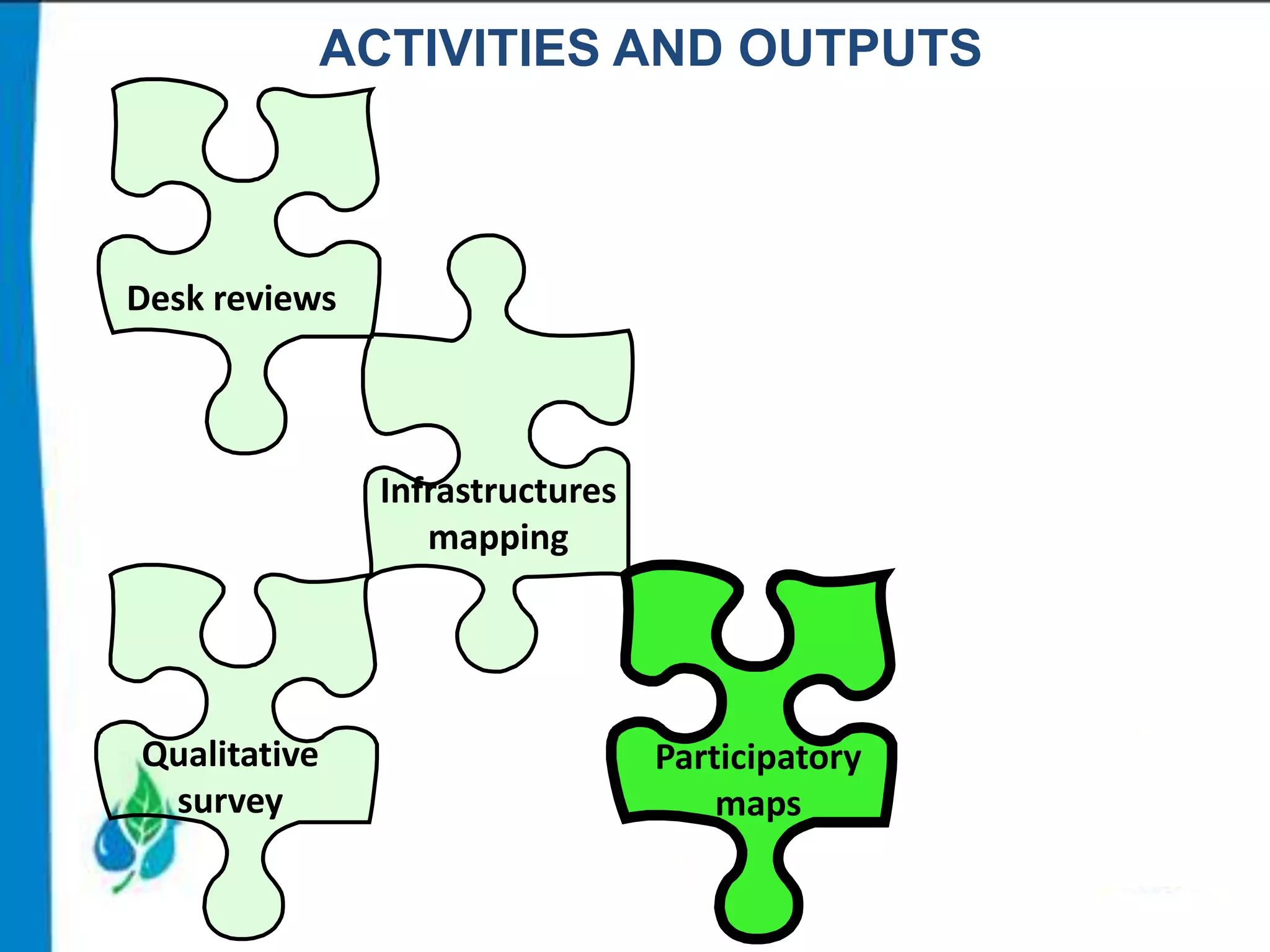 ACTIVITIES AND OUTPUTS

Desk reviews

Infrastructures
mapping

Qualitative
survey

Participatory
maps

 
