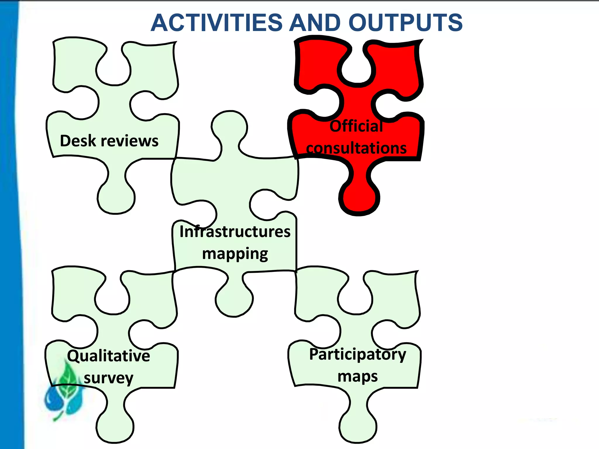 ACTIVITIES AND OUTPUTS

Official
consultations

Desk reviews

Infrastructures
mapping

Qualitative
survey

Participatory
maps

 