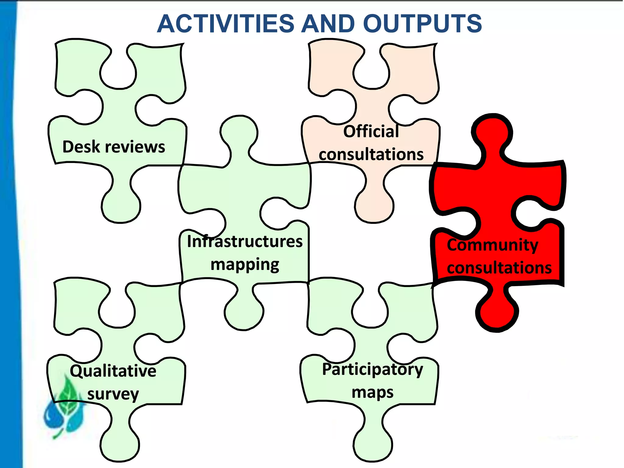 ACTIVITIES AND OUTPUTS

Official
consultations

Desk reviews

Infrastructures
mapping

Qualitative
survey

Community
consultations

Participatory
maps

 
