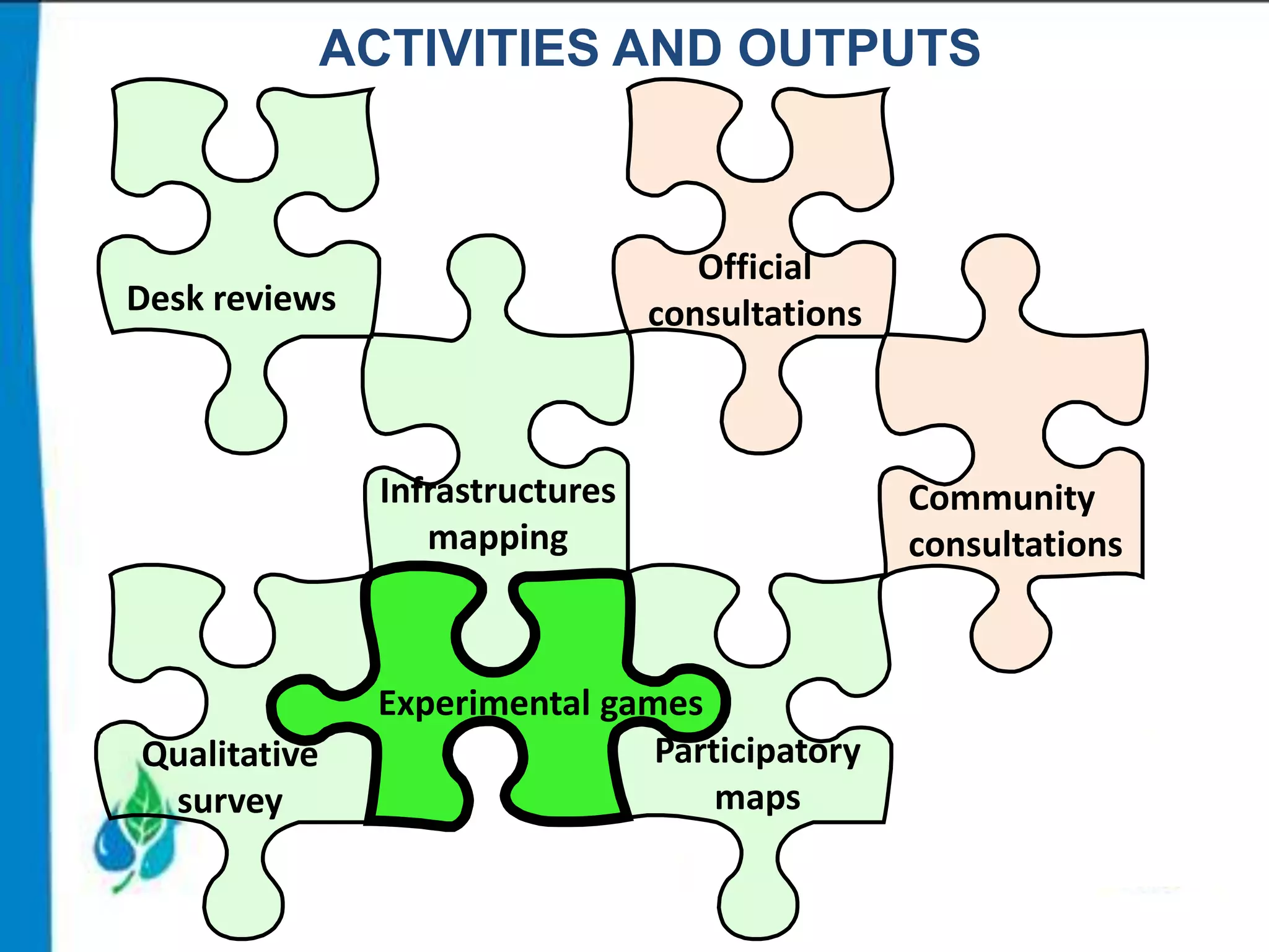 ACTIVITIES AND OUTPUTS

Official
consultations

Desk reviews

Infrastructures
mapping

Qualitative
survey

Experimental games
Participatory
maps

Community
consultations

 
