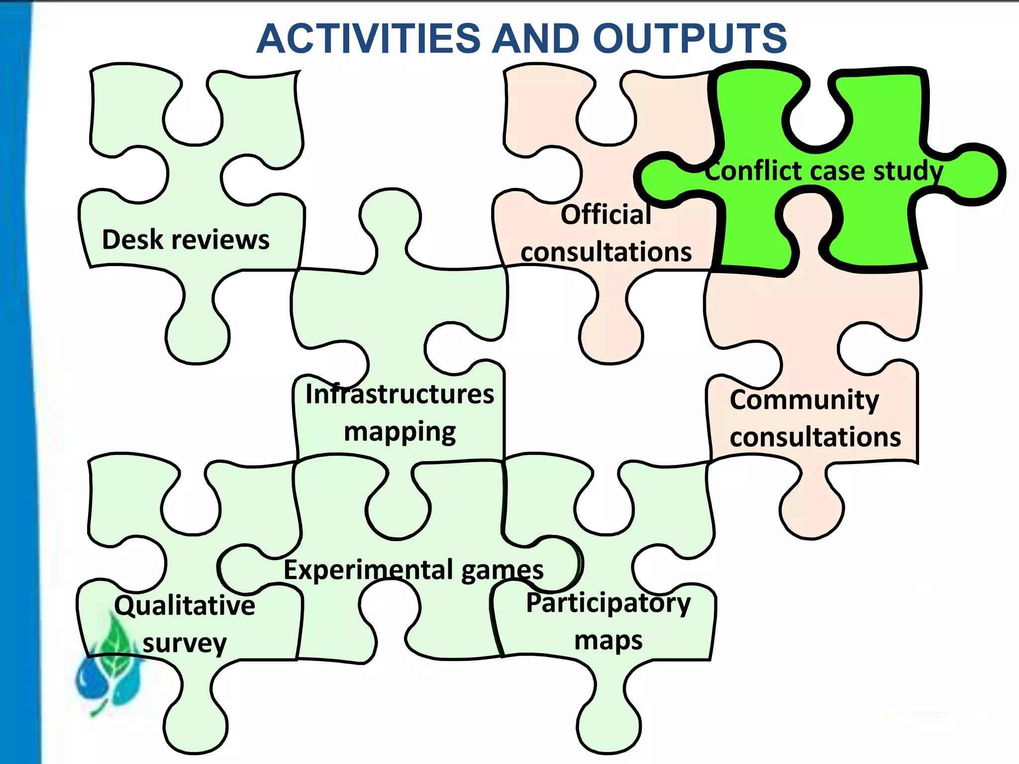 ACTIVITIES AND OUTPUTS
Conflict case study
Official
consultations

Desk reviews

Infrastructures
mapping

Experimental games
Participatory
Qualitative
maps
survey

Community
consultations

 