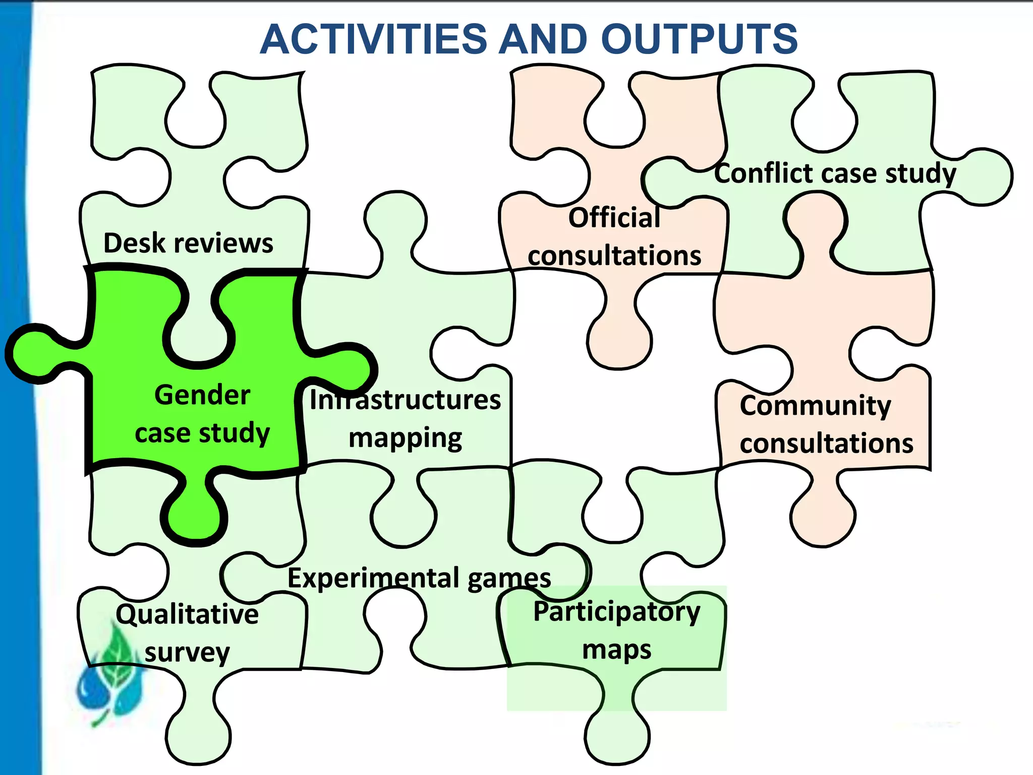 ACTIVITIES AND OUTPUTS
Conflict case study
Official
consultations

Desk reviews

Gender
case study

Infrastructures
mapping

Experimental games
Participatory
Qualitative
maps
survey

Community
consultations

 