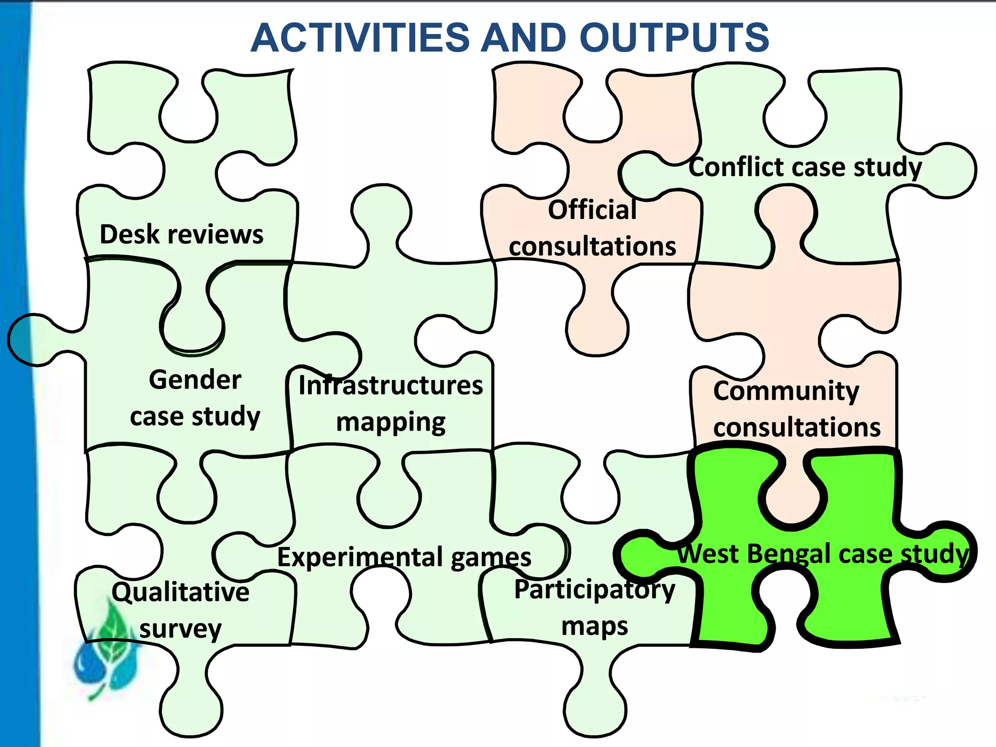 ACTIVITIES AND OUTPUTS
Conflict case study
Official
consultations

Desk reviews

Gender
case study

Infrastructures
mapping

Community
consultations

West Bengal case study
Experimental games
Participatory
Qualitative
maps
survey

 