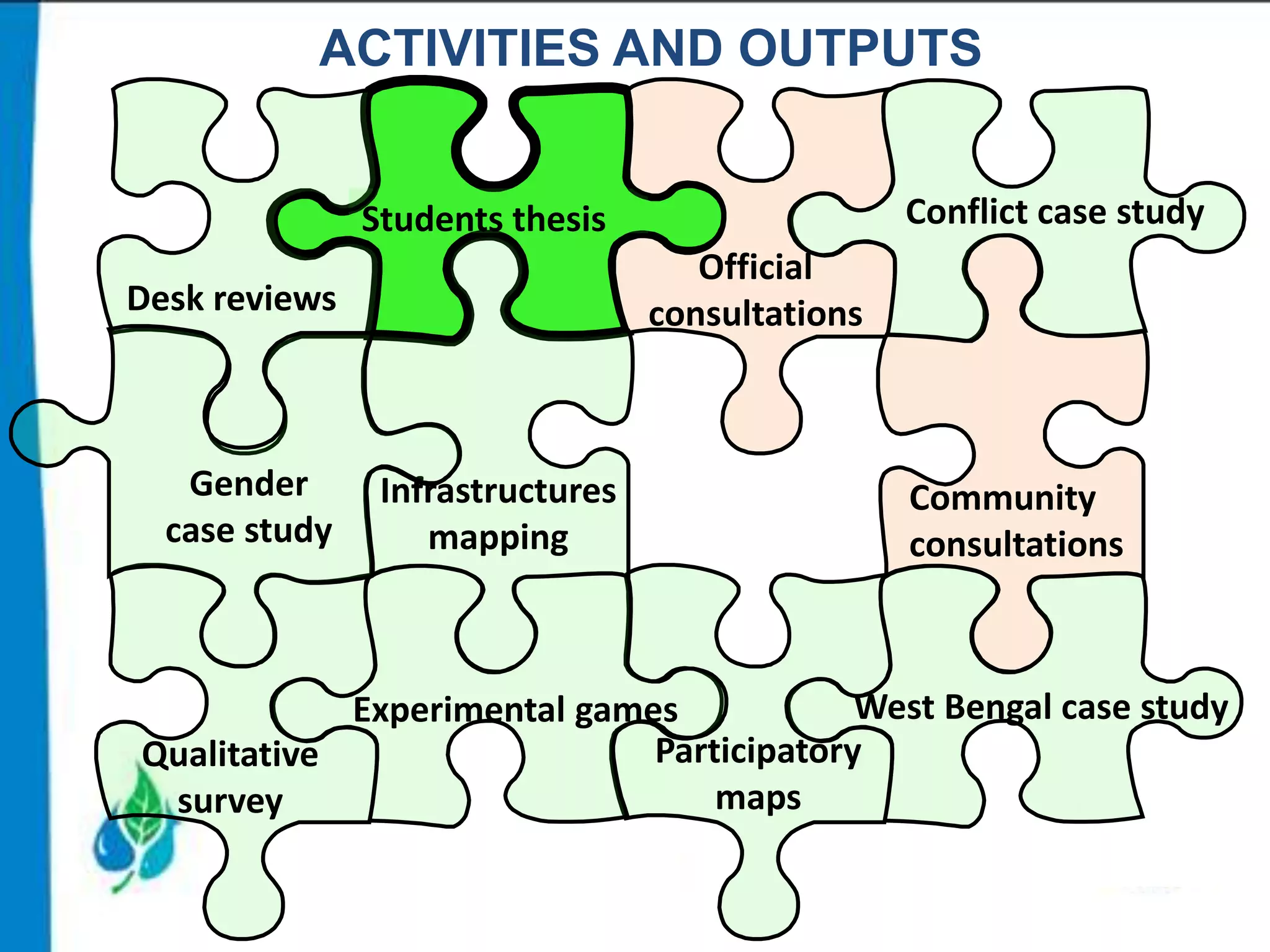 ACTIVITIES AND OUTPUTS
Conflict case study

Students thesis
Official
consultations

Desk reviews

Gender
case study

Infrastructures
mapping

Community
consultations

West Bengal case study
Experimental games
Participatory
Qualitative
maps
survey

 