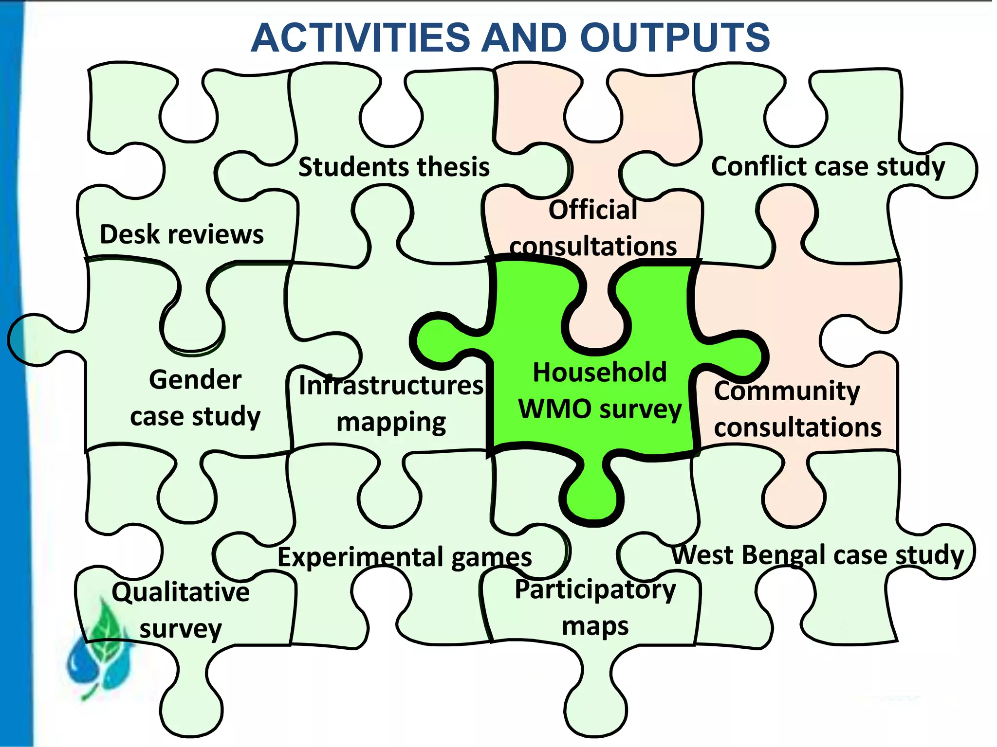 ACTIVITIES AND OUTPUTS
Conflict case study

Students thesis
Official
consultations

Desk reviews

Gender
case study

Infrastructures
mapping

Household
WMO survey

Community
consultations

West Bengal case study
Experimental games
Participatory
Qualitative
maps
survey

 