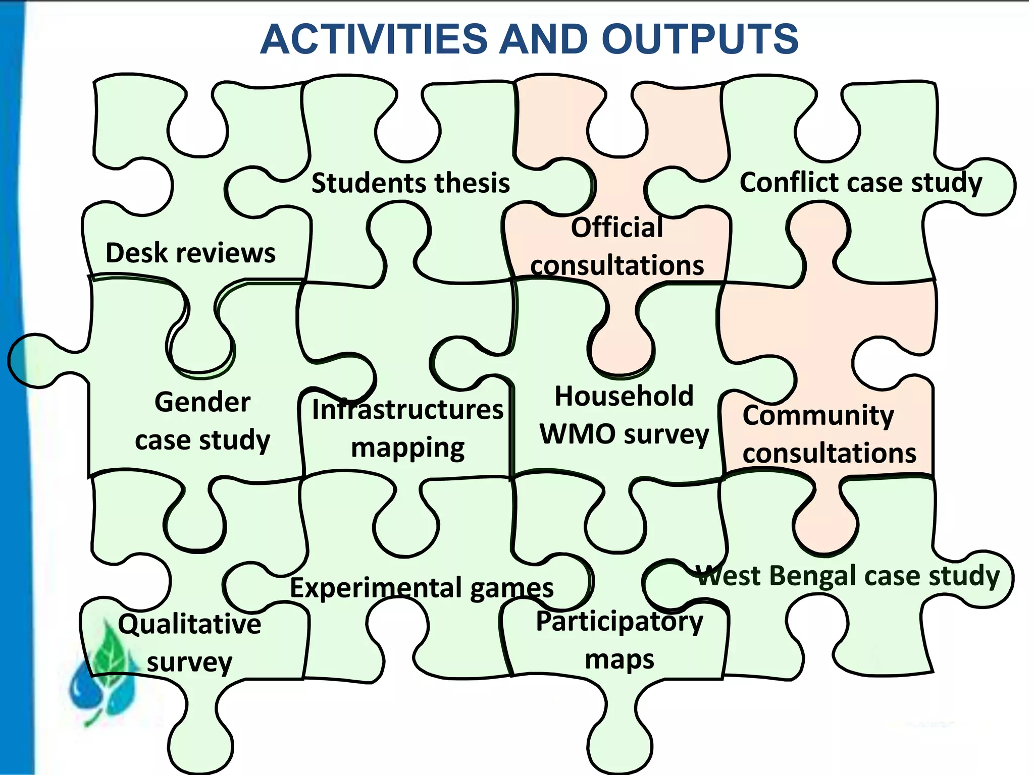 ACTIVITIES AND OUTPUTS

Conflict case study

Students thesis
Official
consultations

Desk reviews

Gender
case study

Infrastructures
mapping

Household
WMO survey

Community
consultations

West Bengal case study
Experimental games
Participatory
Qualitative
maps
survey

 