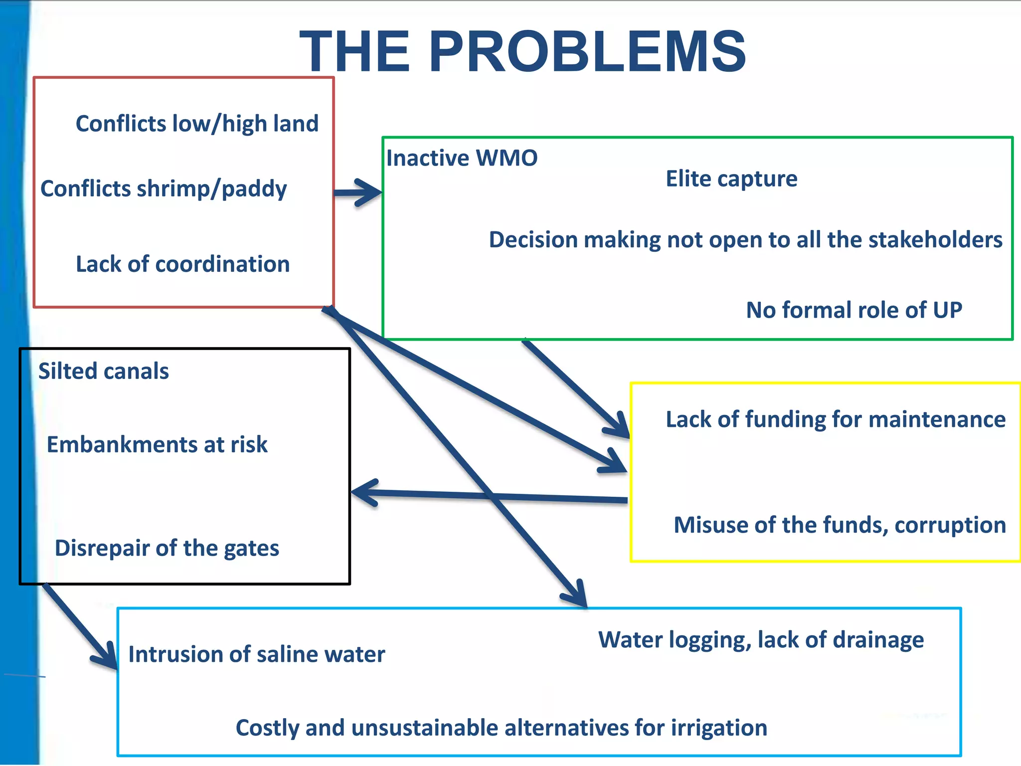 THE PROBLEMS
Conflicts low/high land
Inactive WMO
Conflicts shrimp/paddy

Lack of coordination

Elite capture

Decision making not open to all the stakeholders
No formal role of UP

Silted canals
Embankments at risk

Disrepair of the gates

Intrusion of saline water

Lack of funding for maintenance

Misuse of the funds, corruption

Water logging, lack of drainage

Costly and unsustainable alternatives for irrigation

 