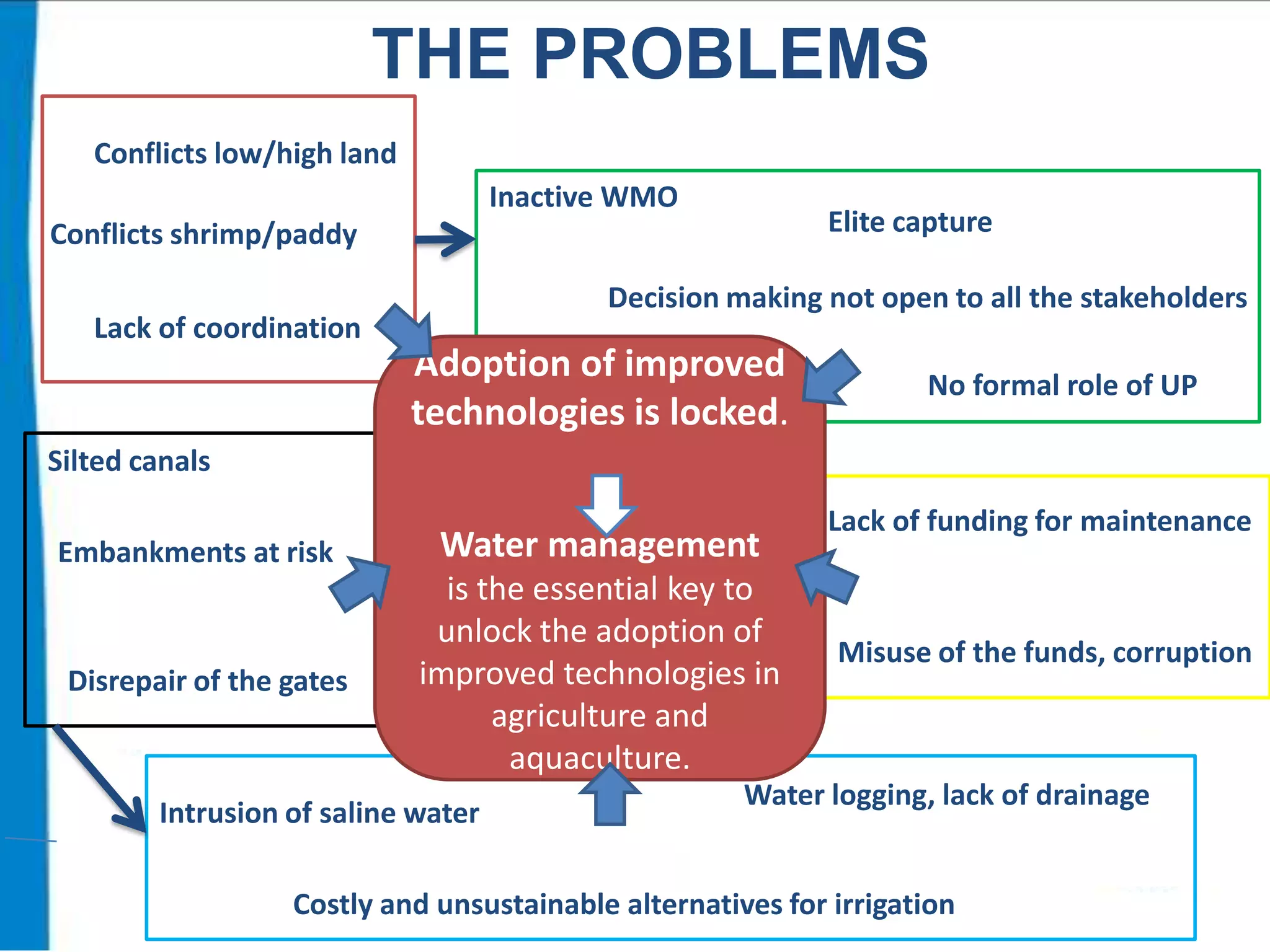 THE PROBLEMS
Conflicts low/high land
Inactive WMO

Elite capture

Conflicts shrimp/paddy

Lack of coordination

Decision making not open to all the stakeholders

Adoption of improved
technologies is locked.

No formal role of UP

Silted canals
Embankments at risk

Disrepair of the gates

Water management
is the essential key to
unlock the adoption of
improved technologies in
agriculture and
aquaculture.

Intrusion of saline water

Lack of funding for maintenance

Misuse of the funds, corruption

Water logging, lack of drainage

Costly and unsustainable alternatives for irrigation

 