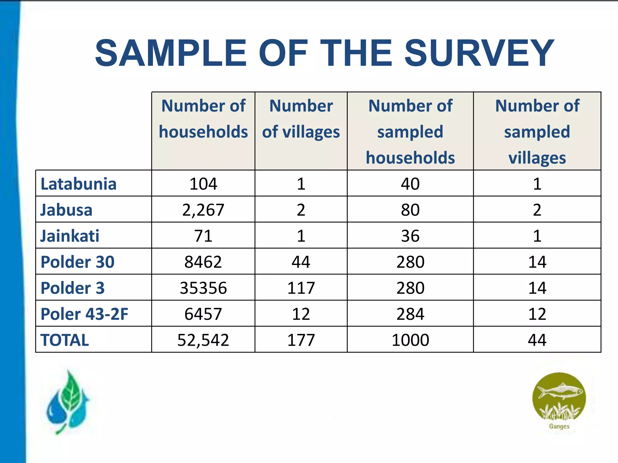 SAMPLE OF THE SURVEY
Number of Number
households of villages

Latabunia
Jabusa
Jainkati
Polder 30
Polder 3
Poler 43-2F
TOTAL

104
2,267
71
8462
35356
6457
52,542

1
2
1
44
117
12
177

Number of
sampled
households
40
80
36
280
280
284
1000

Number of
sampled
villages
1
2
1
14
14
12
44

 