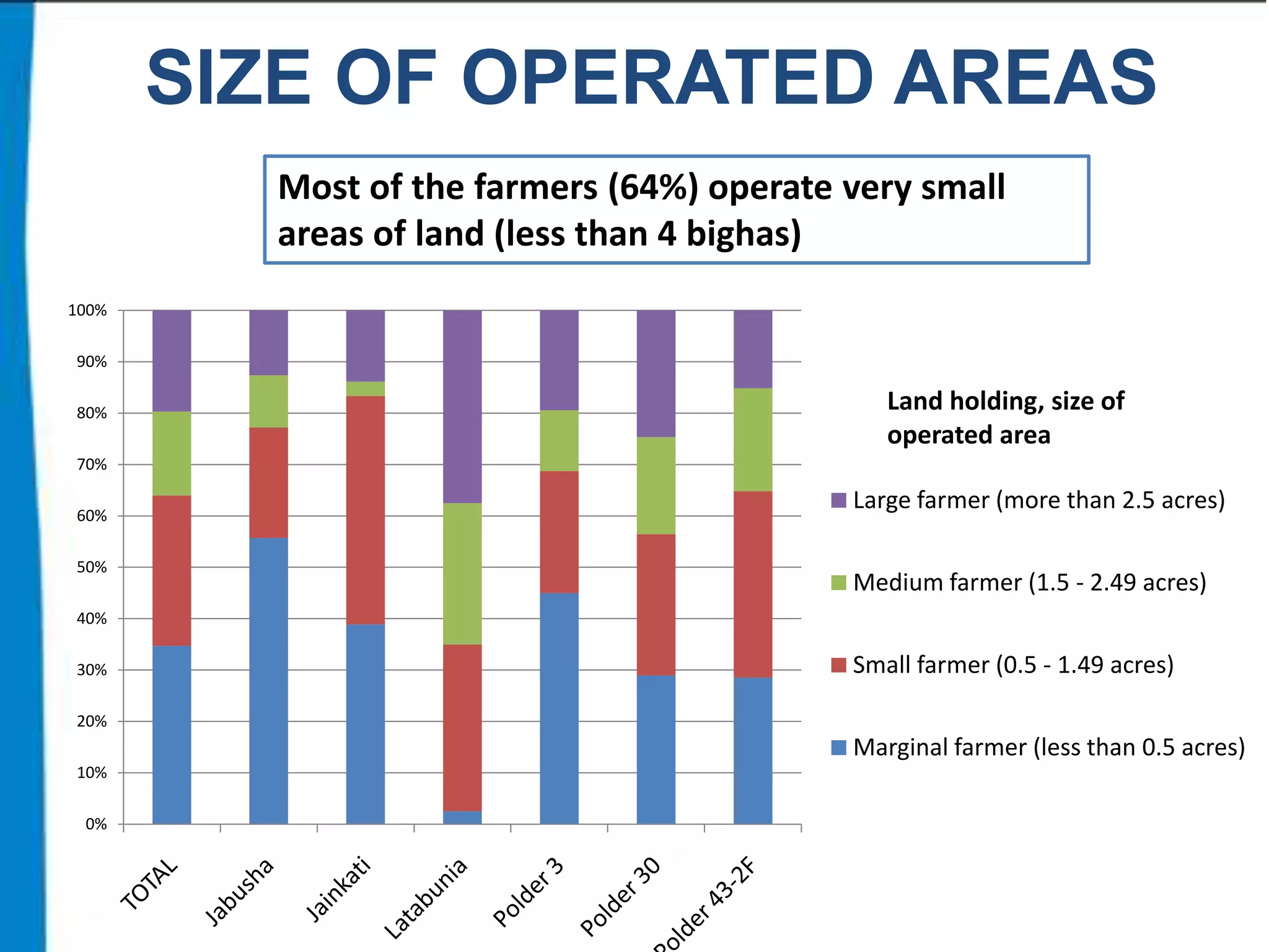 SIZE OF OPERATED AREAS
Most of the farmers (64%) operate very small
areas of land (less than 4 bighas)
100%
90%
80%

Land holding, size of
operated area

70%
60%
50%

Large farmer (more than 2.5 acres)
Medium farmer (1.5 - 2.49 acres)

40%
30%

Small farmer (0.5 - 1.49 acres)

20%

Marginal farmer (less than 0.5 acres)
10%
0%

 