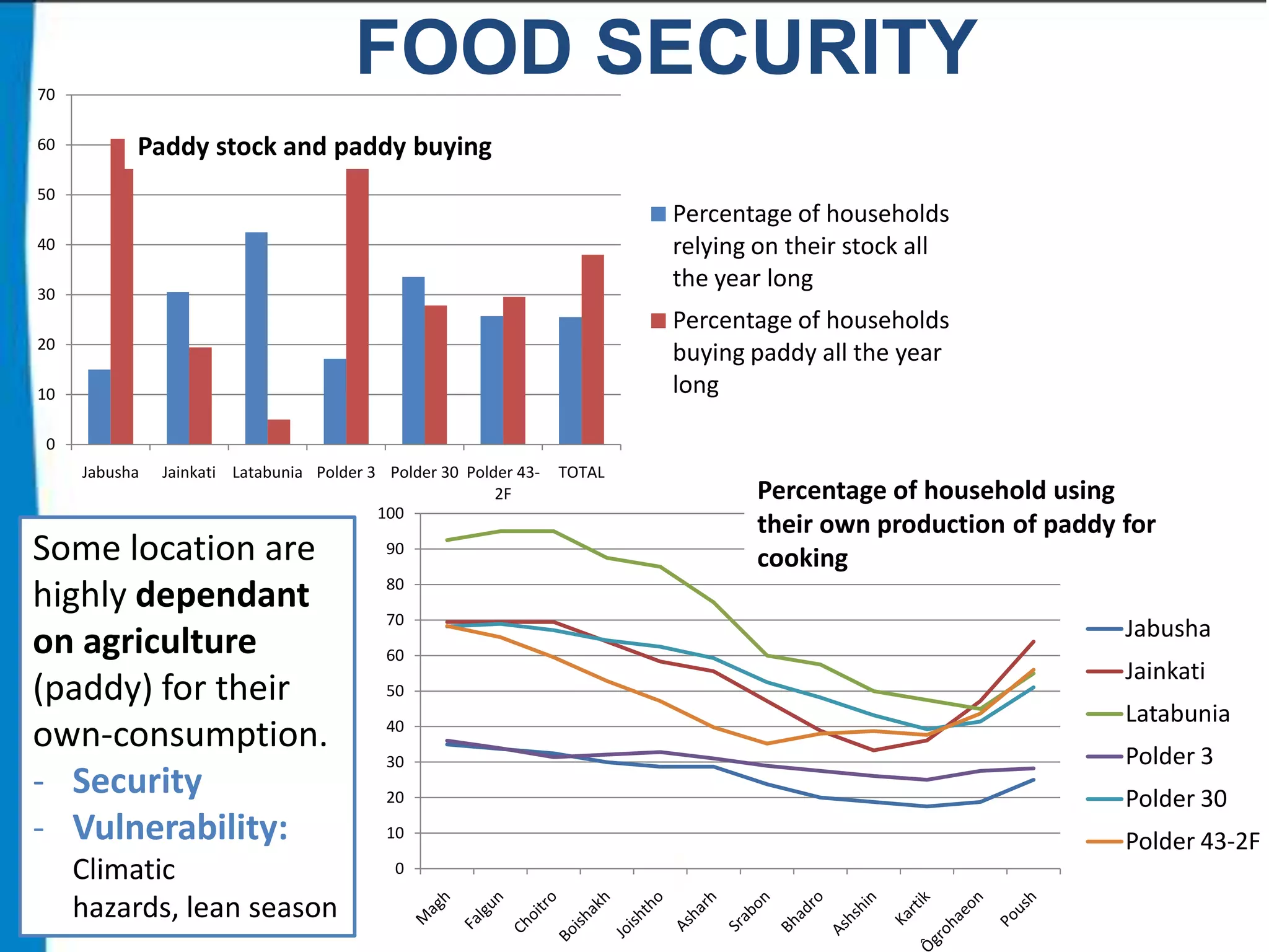 FOOD SECURITY

70
60

Paddy stock and paddy buying

50

Percentage of households
relying on their stock all
the year long

40
30

Percentage of households
buying paddy all the year
long

20
10
0
Jabusha

Jainkati Latabunia Polder 3 Polder 30 Polder 432F
100

Some location are
highly dependant
on agriculture
(paddy) for their
own-consumption.
- Security
- Vulnerability:
Climatic
hazards, lean season

90

TOTAL

Percentage of household using
their own production of paddy for
cooking

80
70
60
50

Jabusha
Jainkati

40

Latabunia

30

Polder 3

20

Polder 30

10

Polder 43-2F

0

 