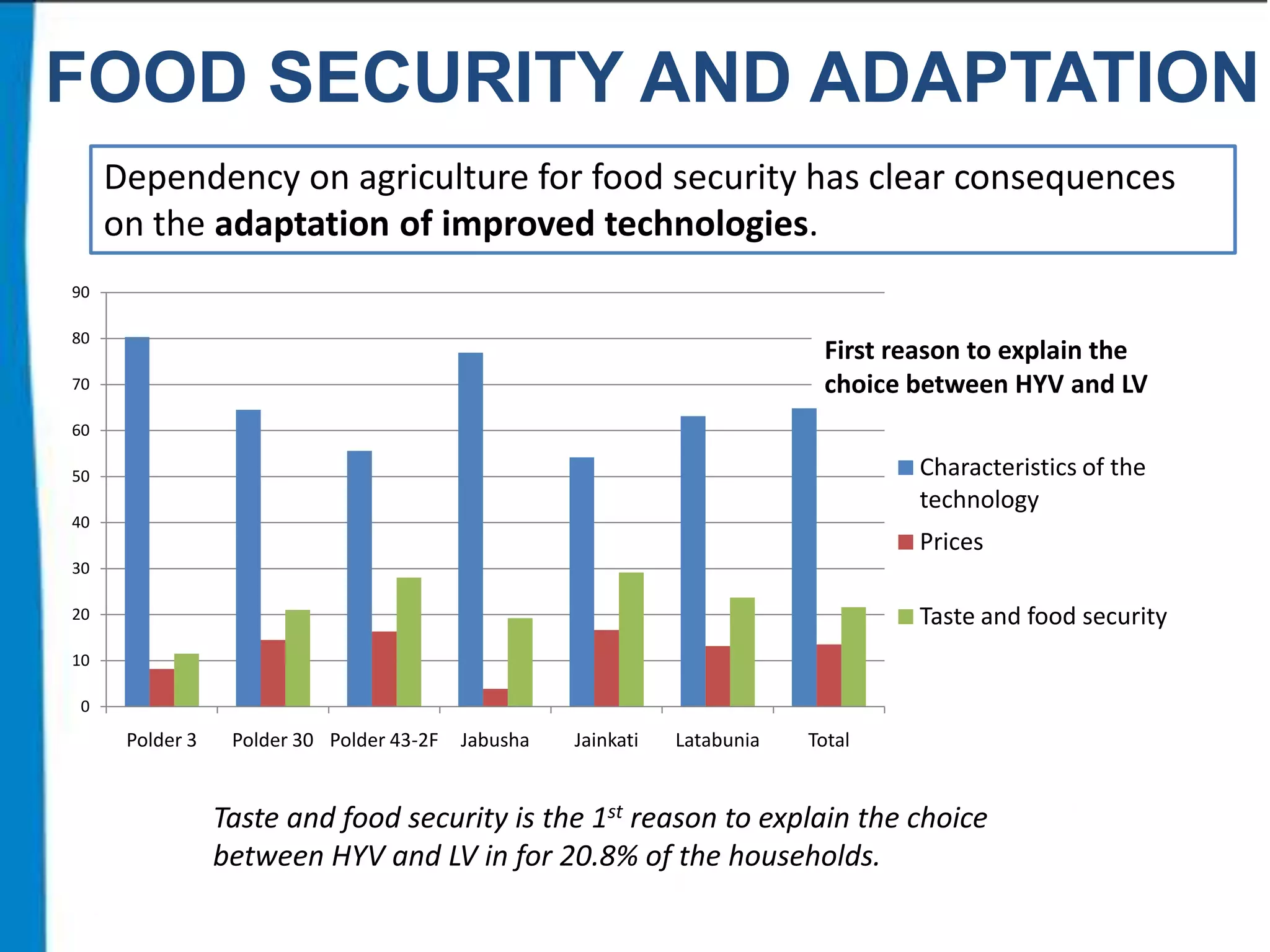 FOOD SECURITY AND ADAPTATION
Dependency on agriculture for food security has clear consequences
on the adaptation of improved technologies.
90
80

First reason to explain the
choice between HYV and LV

70
60

Characteristics of the
technology

50

40

Prices

30

Taste and food security

20
10
0

Polder 3

Polder 30 Polder 43-2F

Jabusha

Jainkati

Latabunia

Total

• Taste and food security is the 1st reason to explain the choice
between HYV and LV in for 20.8% of the households.

 