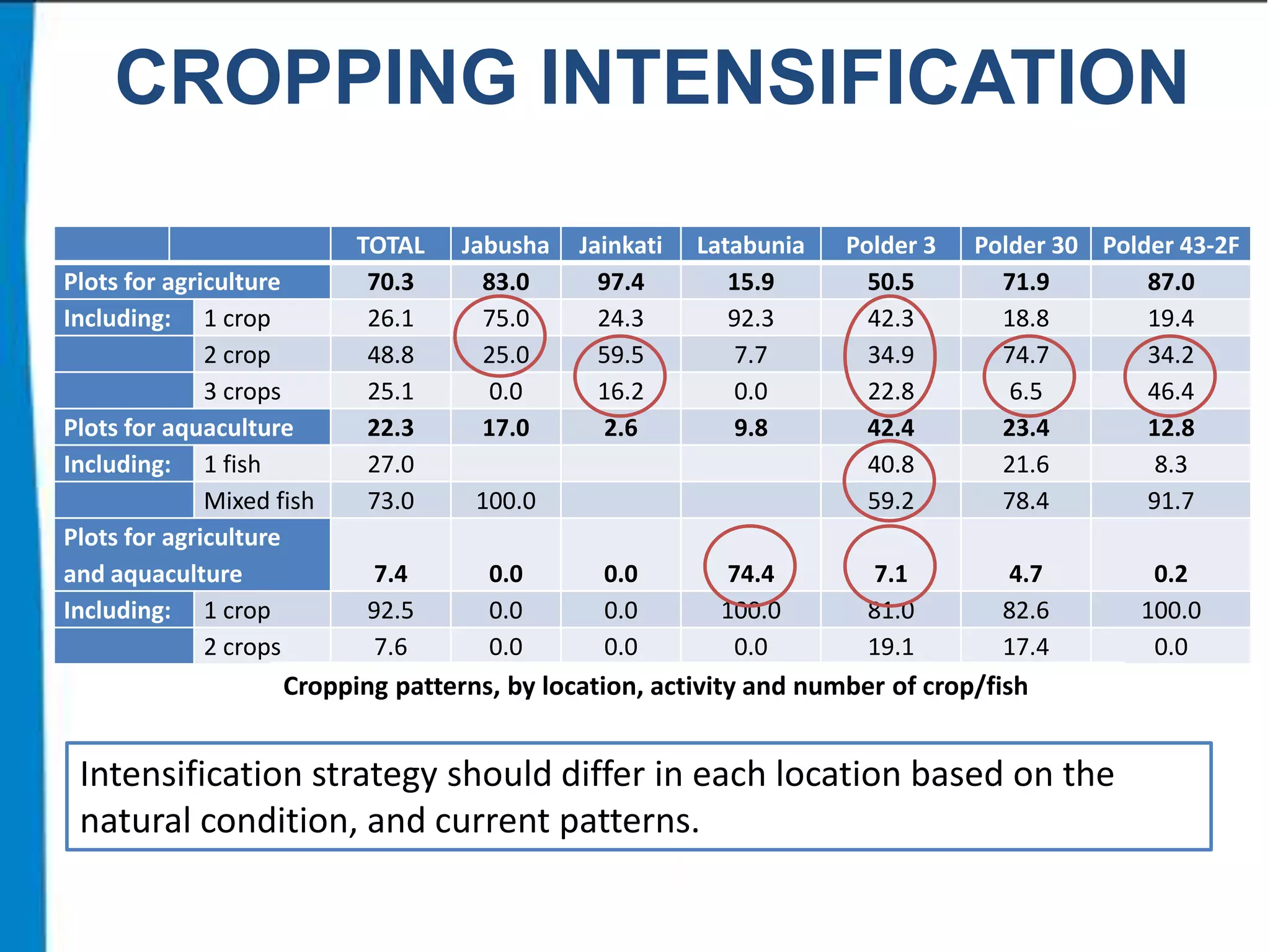 CROPPING INTENSIFICATION
Plots for agriculture
Including: 1 crop
2 crop
3 crops
Plots for aquaculture
Including: 1 fish
Mixed fish
Plots for agriculture
and aquaculture
Including: 1 crop
2 crops

TOTAL
70.3
26.1
48.8
25.1
22.3
27.0
73.0

Jabusha
83.0
75.0
25.0
0.0
17.0

7.4
92.5
7.6

0.0
0.0
0.0

Jainkati
97.4
24.3
59.5
16.2
2.6

Latabunia
15.9
92.3
7.7
0.0
9.8

Polder 3
50.5
42.3
34.9
22.8
42.4
40.8
59.2

0.0
0.0
0.0

74.4
100.0
0.0

7.1
81.0
19.1

100.0

Polder 30 Polder 43-2F
71.9
87.0
18.8
19.4
74.7
34.2
6.5
46.4
23.4
12.8
21.6
8.3
78.4
91.7
4.7
82.6
17.4

Cropping patterns, by location, activity and number of crop/fish

Intensification strategy should differ in each location based on the
natural condition, and current patterns.

0.2
100.0
0.0

 