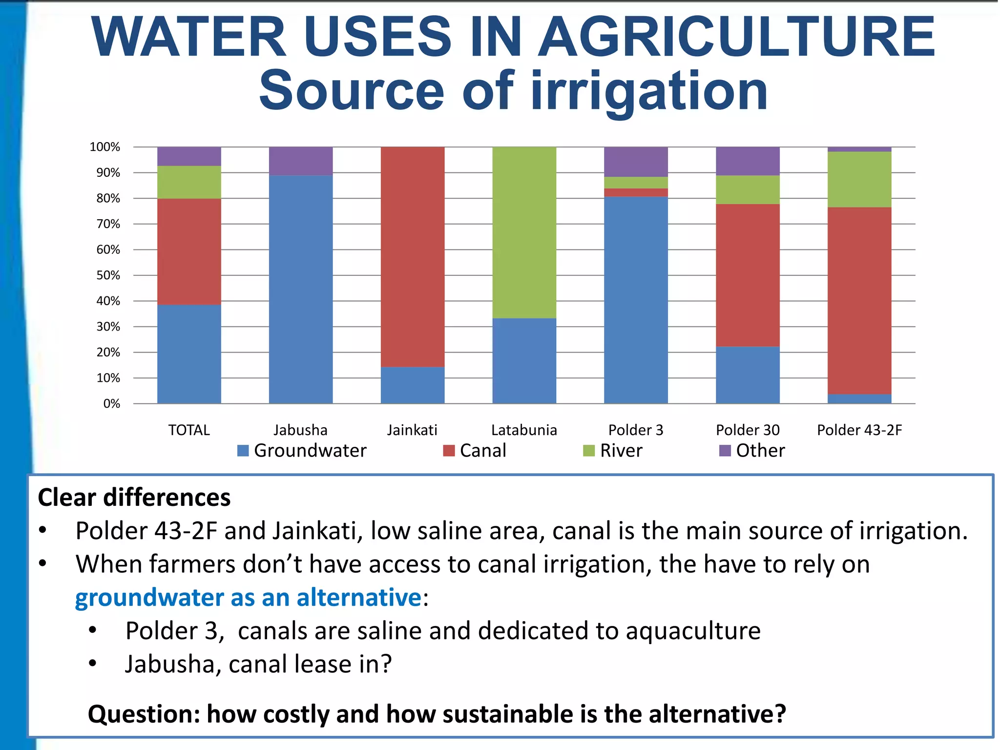 WATER USES IN AGRICULTURE
Source of irrigation
100%
90%
80%
70%
60%
50%
40%
30%
20%
10%

0%

TOTAL

Jabusha

Groundwater

Jainkati

Latabunia

Canal

Polder 3

River

Polder 30

Polder 43-2F

Other

Clear differences
• Polder 43-2F and Jainkati, low saline area, canal is the main source of irrigation.
• When farmers don’t have access to canal irrigation, the have to rely on
groundwater as an alternative:
• Polder 3, canals are saline and dedicated to aquaculture
• Jabusha, canal lease in?
Question: how costly and how sustainable is the alternative?

 