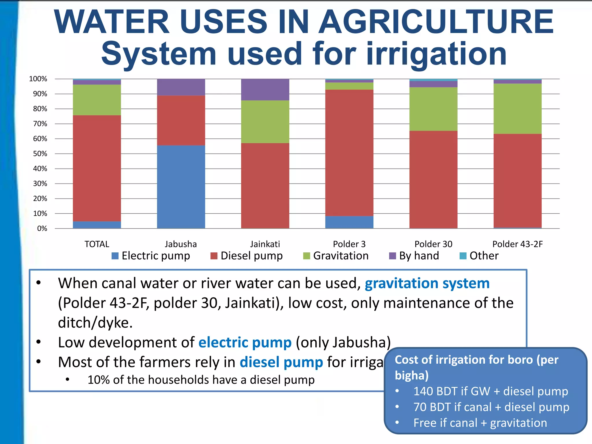 WATER USES IN AGRICULTURE
System used for irrigation
100%
90%
80%
70%
60%

50%
40%
30%
20%
10%
0%

TOTAL

Jabusha

Electric pump

Jainkati

Diesel pump

Polder 3

Gravitation

Polder 30

By hand

Polder 43-2F

Other

• When canal water or river water can be used, gravitation system
(Polder 43-2F, polder 30, Jainkati), low cost, only maintenance of the
ditch/dyke.
• Low development of electric pump (only Jabusha)
Cost
• Most of the farmers rely in diesel pump for irrigation of irrigation for boro (per
•

10% of the households have a diesel pump

bigha)
• 140 BDT if GW + diesel pump
• 70 BDT if canal + diesel pump
• Free if canal + gravitation

 