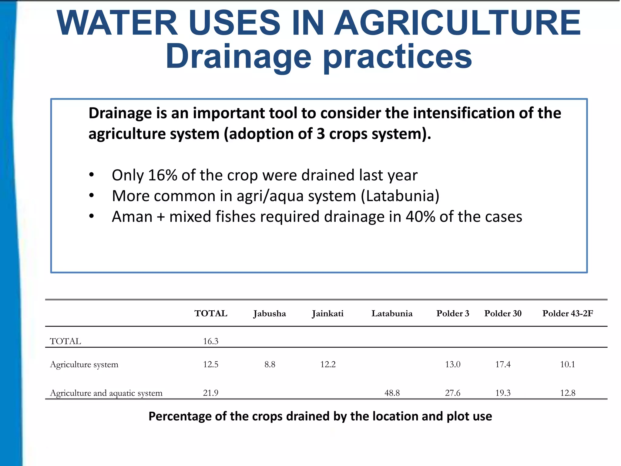 WATER USES IN AGRICULTURE
Drainage practices
Drainage is an important tool to consider the intensification of the
agriculture system (adoption of 3 crops system).
• Only 16% of the crop were drained last year
• More common in agri/aqua system (Latabunia)
• Aman + mixed fishes required drainage in 40% of the cases

TOTAL

TOTAL

12.5

Agriculture and aquatic system

21.9

Jainkati

8.8

Latabunia

12.2

Polder 3

Polder 30

Polder 43-2F

13.0

17.4

10.1

27.6

19.3

12.8

16.3

Agriculture system

Jabusha

48.8

Percentage of the crops drained by the location and plot use

 