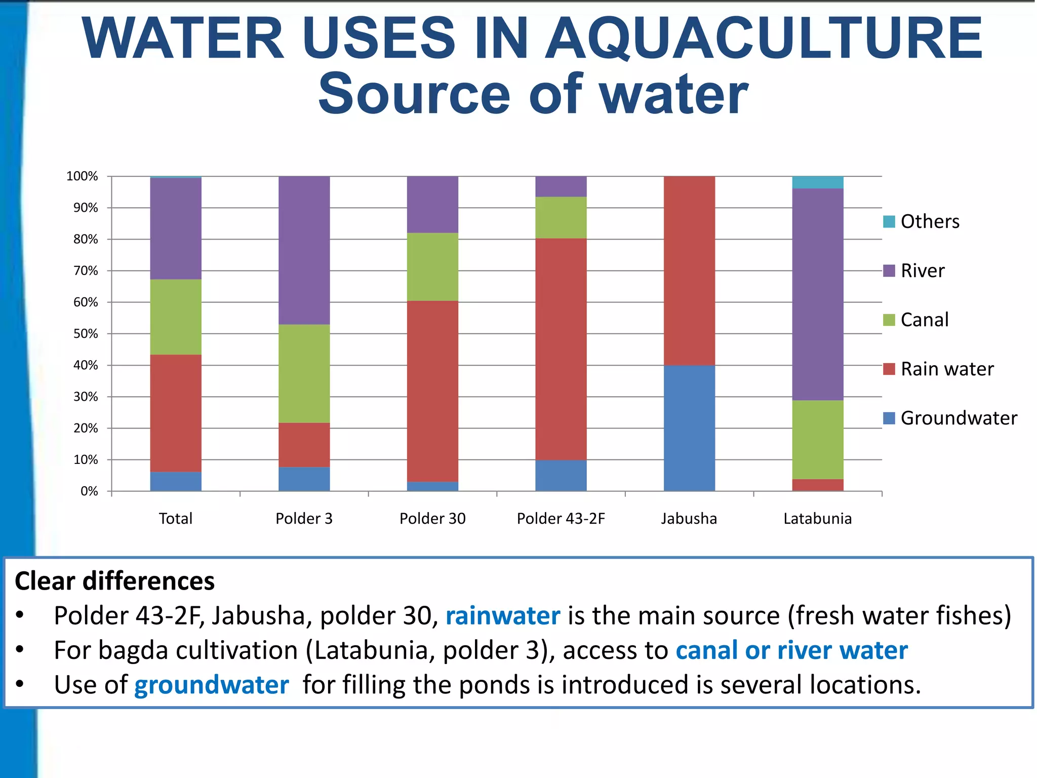 WATER USES IN AQUACULTURE
Source of water
100%

90%

Others

80%

River

70%
60%

Canal

50%
40%

Rain water

30%

Groundwater

20%
10%
0%

Total

Polder 3

Polder 30

Polder 43-2F

Jabusha

Latabunia

Clear differences
• Polder 43-2F, Jabusha, polder 30, rainwater is the main source (fresh water fishes)
• For bagda cultivation (Latabunia, polder 3), access to canal or river water
• Use of groundwater for filling the ponds is introduced is several locations.

 