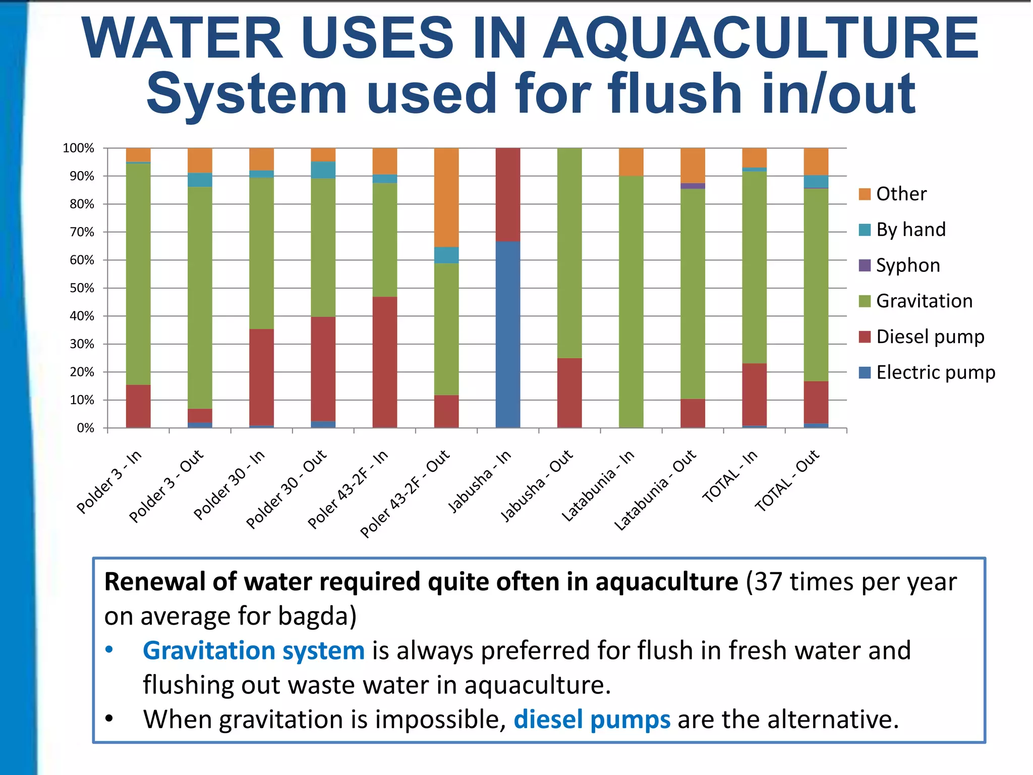 WATER USES IN AQUACULTURE
System used for flush in/out
100%
90%
80%

Other

70%

By hand

60%

Syphon

50%

40%

Gravitation

30%

Diesel pump

20%

Electric pump

10%
0%

Renewal of water required quite often in aquaculture (37 times per year
on average for bagda)
• Gravitation system is always preferred for flush in fresh water and
flushing out waste water in aquaculture.
• When gravitation is impossible, diesel pumps are the alternative.

 