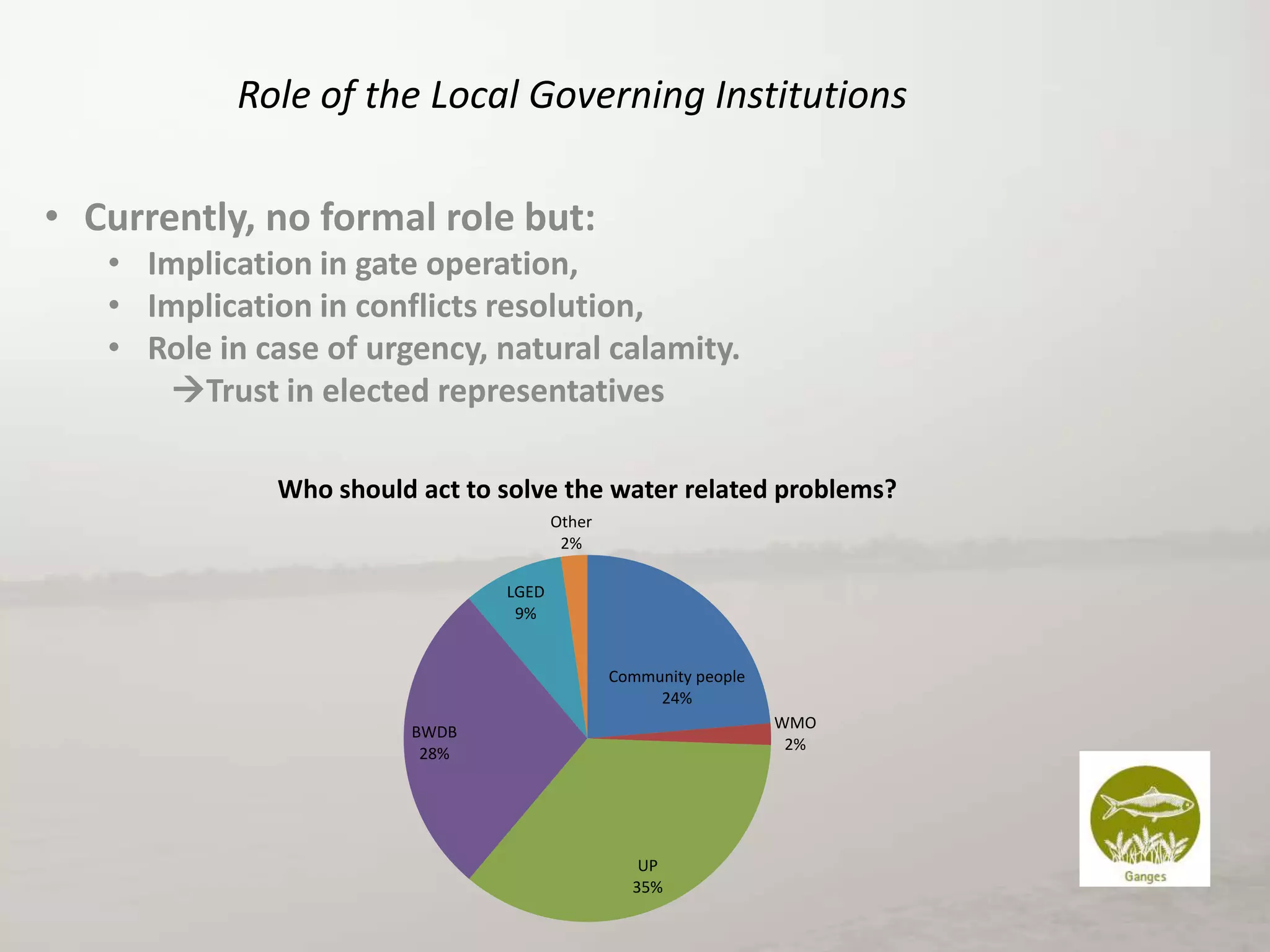 Role of the Local Governing Institutions
• Currently, no formal role but:
• Implication in gate operation,
• Implication in conflicts resolution,
• Role in case of urgency, natural calamity.
Trust in elected representatives
Who should act to solve the water related problems?
Other
2%
LGED
9%

Community people
24%
WMO
2%

BWDB
28%

UP
35%

 