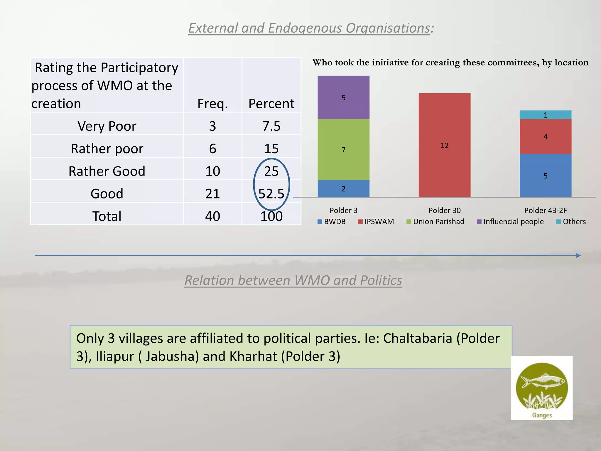 External and Endogenous Organisations:
Rating the Participatory
process of WMO at the
creation
Very Poor
Rather poor
Rather Good
Good
Total

Who took the initiative for creating these committees, by location

Freq.
3
6
10
21
40

Percent
7.5
15
25
52.5
100

5
1
4
7

12

5
2
Polder 3
BWDB
IPSWAM

Polder 30
Union Parishad

Polder 43-2F
Influencial people
Others

Relation between WMO and Politics

Only 3 villages are affiliated to political parties. Ie: Chaltabaria (Polder
3), Iliapur ( Jabusha) and Kharhat (Polder 3)

 