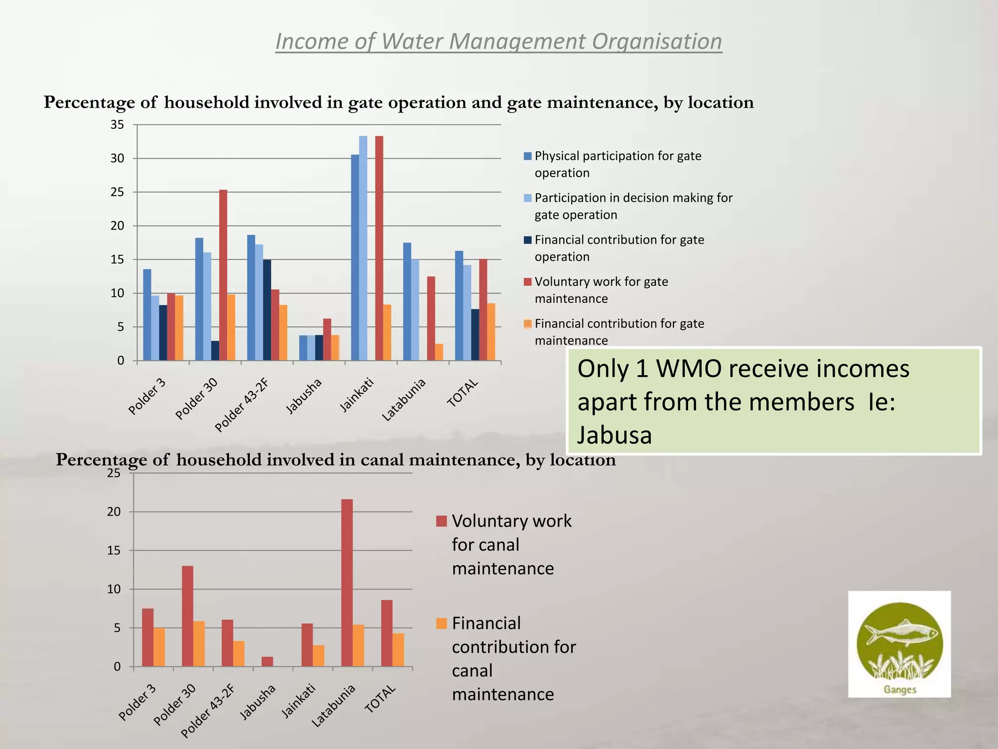 Income of Water Management Organisation
Percentage of household involved in gate operation and gate maintenance, by location
35
30

Physical participation for gate
operation

25

Participation in decision making for
gate operation

20
15

Financial contribution for gate
operation

10

Voluntary work for gate
maintenance

5

Financial contribution for gate
maintenance

0

Only 1 WMO receive incomes
apart from the members Ie:
Jabusa

Percentage of household involved in canal maintenance, by location
25
20
15

Voluntary work
for canal
maintenance

10
5
0

Financial
contribution for
canal
maintenance

 